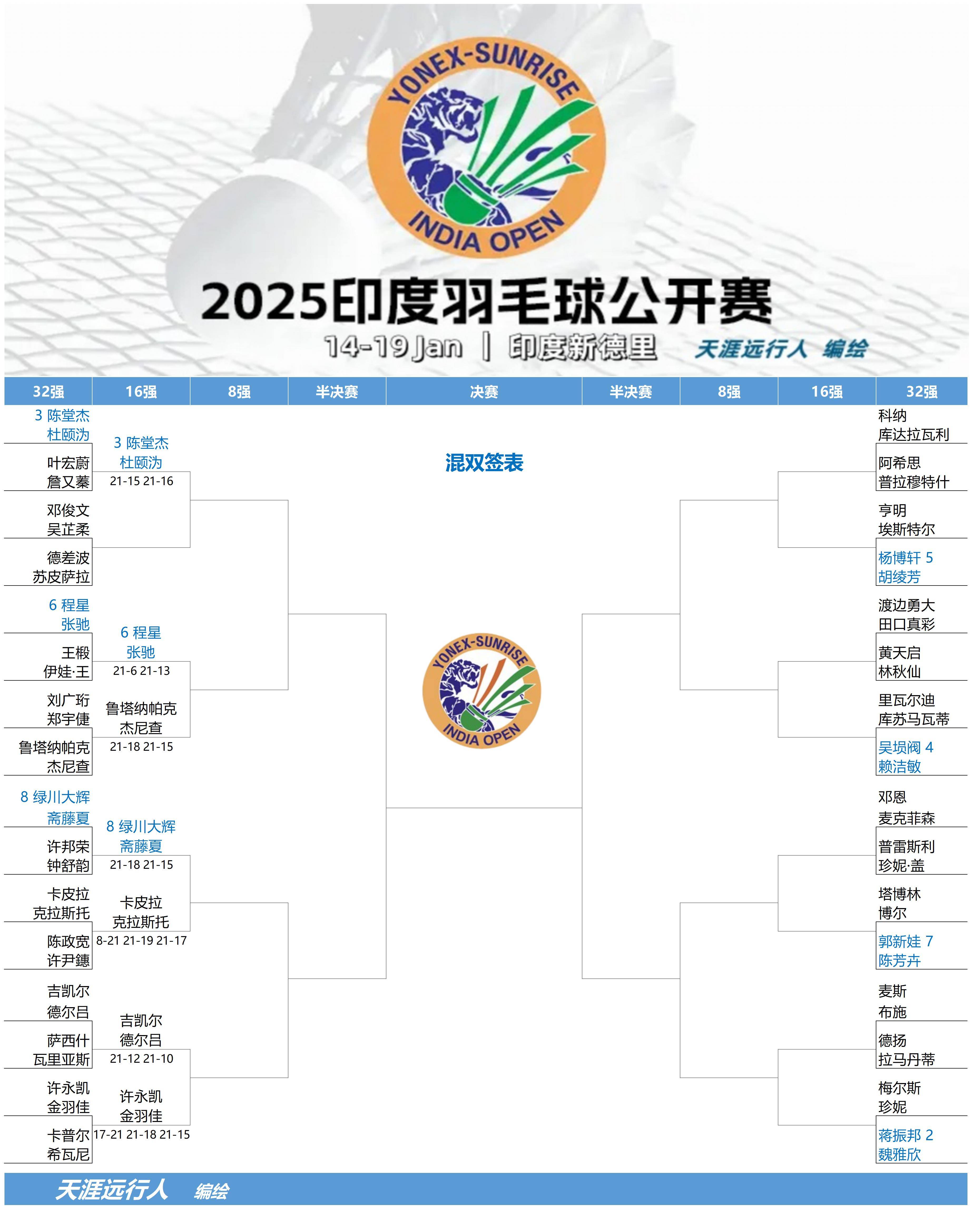 关于印度羽毛球队横扫中国羽毛球队,安赛龙三分雨点燃全场的信息 关于印度羽毛球队横扫中国羽毛球队,安赛龙三分雨点燃全场的信息